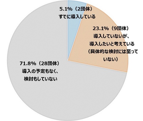 PFS/SIB導入状況および導入意向