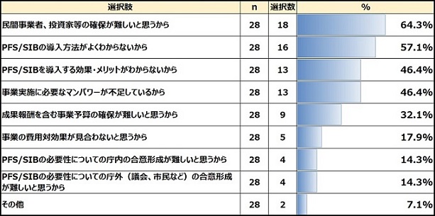 PFS/SIBを導入したいと思わない理由