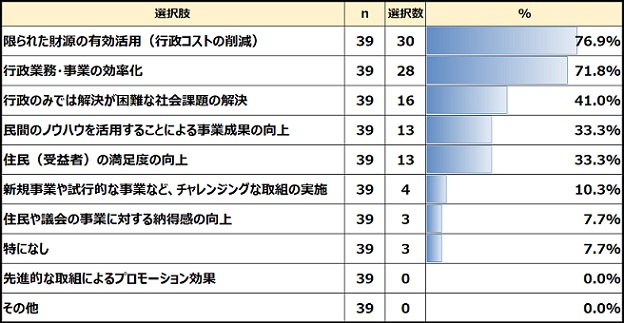 重視するPFS/SIB導入効果