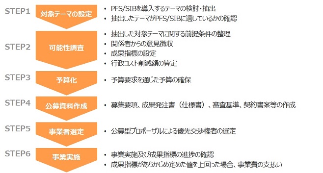 PFS/SIBの事業化までの一般的なフロー