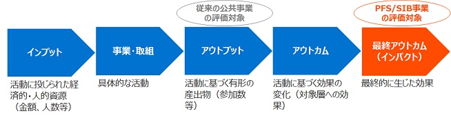 PFS/SIB事業と従来の委託事業の主な評価対象の違い