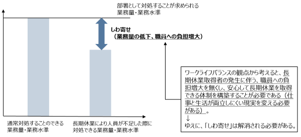 しわ寄せの発生イメージ