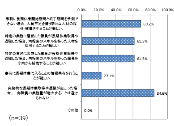 長期休業取得や退職に伴う人員不足へ対処するための組織体制構築に向けて課題と考えること