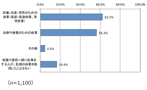 過去5年間における職場で長期休業が発生した経験