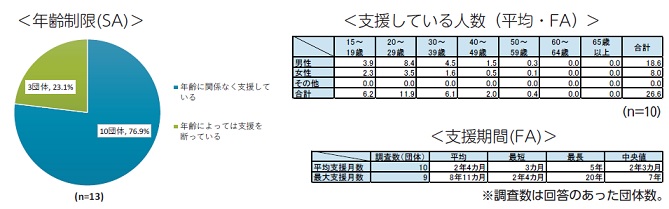 支援団体アンケートの結果