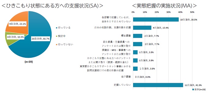 ひきこもり状態にある方への支援状況