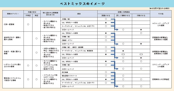 ベストミックスのイメージ