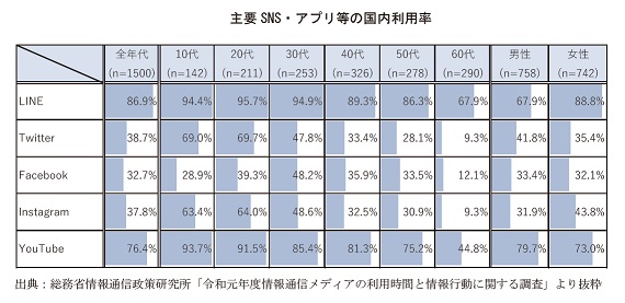 主要SNS・アプリ等の国内利用率