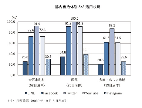 都内自治体別SNS活用状況