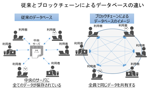 従来とブロックチェーンによるデータベースの違い