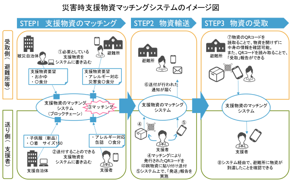 災害時支援物資マッチングシステムのイメージ図