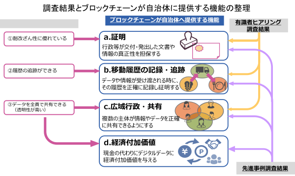 ブロックチェーンが自治体へ提供する機能