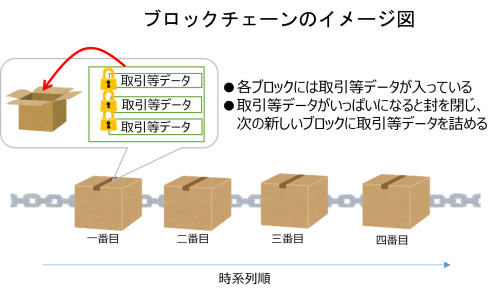 ブロックチェーンのイメージ図