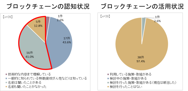 ブロックチェーンの認知状況と活用状況