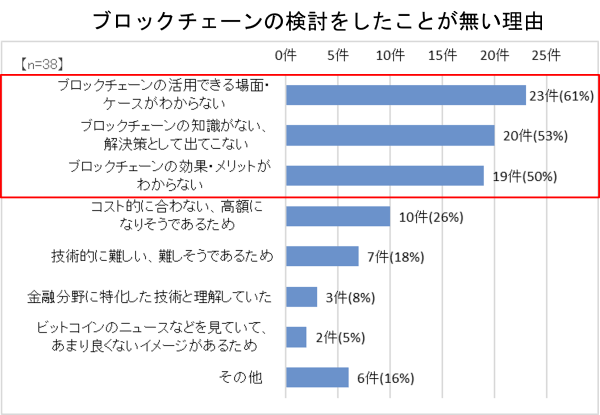 ブロックチェーンの検討をしたことがない理由