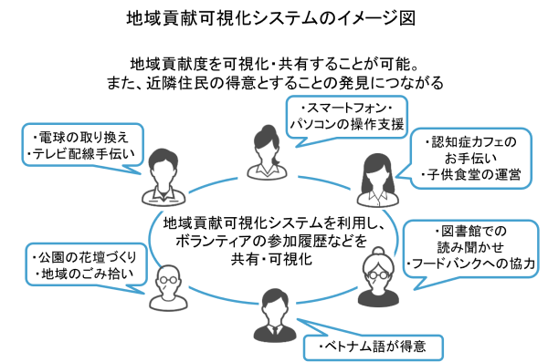 地域貢献可視化システムのイメージ図