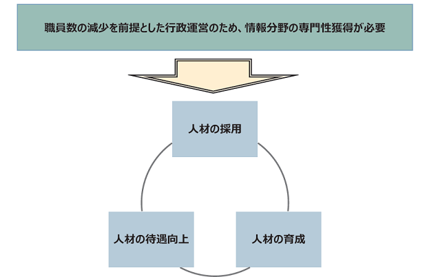 専門性を有する人材確保施策の方向性