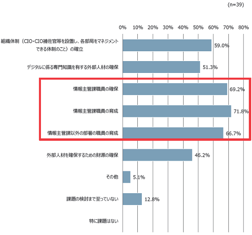 ICT活用にかかる人材面での課題