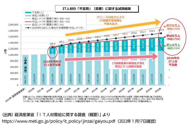 IT 人材需給の試算結果