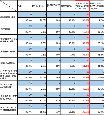 必要な内部人材確保・育成のための取組