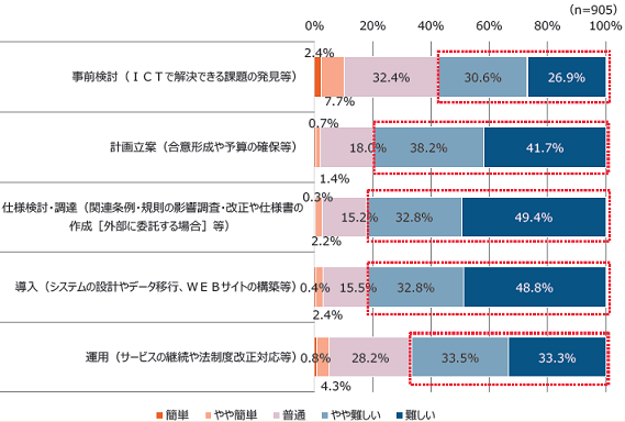 ICT活用に関する業務を任された場合の認識