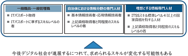 職員に求められるスキルレベル