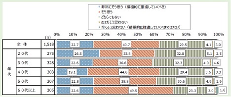 自治体によるデジタル技術の活用に関する認識（n=1,518、SA）