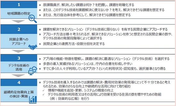 DXに取り組む際の基本的なプロセス