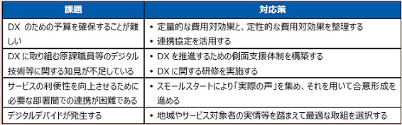 DXに取り組む際に想定される課題と対応策