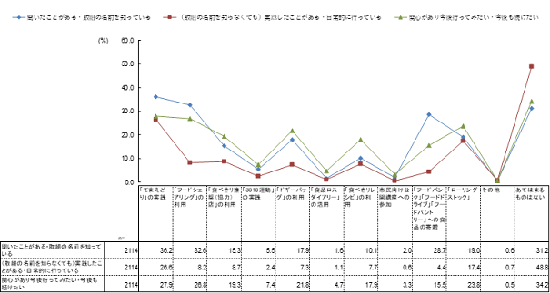 食品ロス削減の取組についての認知・実施状況・意向（複数回答）