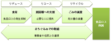 「3R」の観点から整理した4つの課題