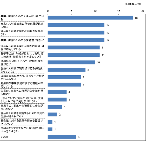 食品ロス削減事業を進めるにあたっての課題