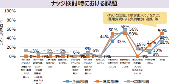 ナッジ検討時における課題