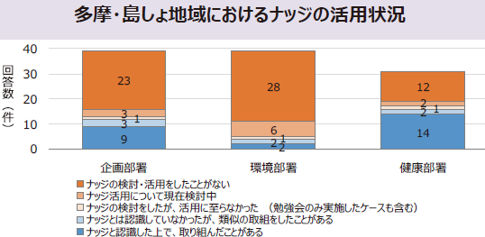 多摩・島しょ地域におけるナッジ活用状況