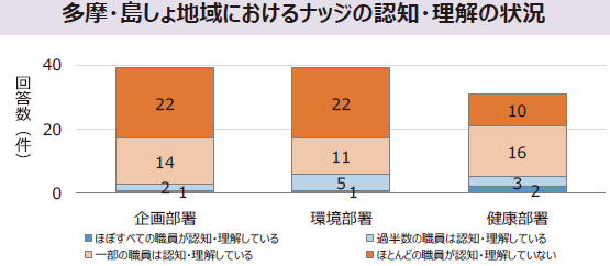 多摩・島しょ地域におけるナッジの認知・理解の状況