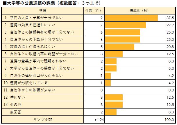 大学等の公民連携の課題（複数回答・3つまで）