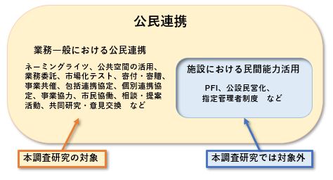 本調査の対象とする公民連携のイメージ