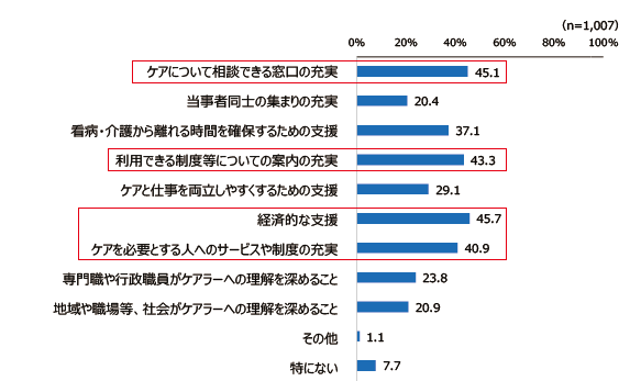 行政や支援団体、社会に期待する支援や変化（複数回答）