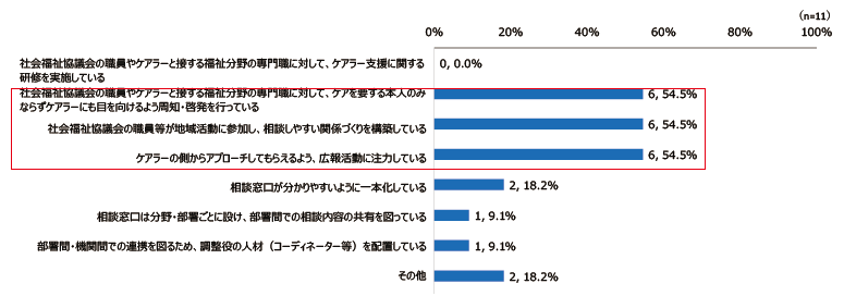 ケアラーを見つける（把握する）ための工夫（複数回答）