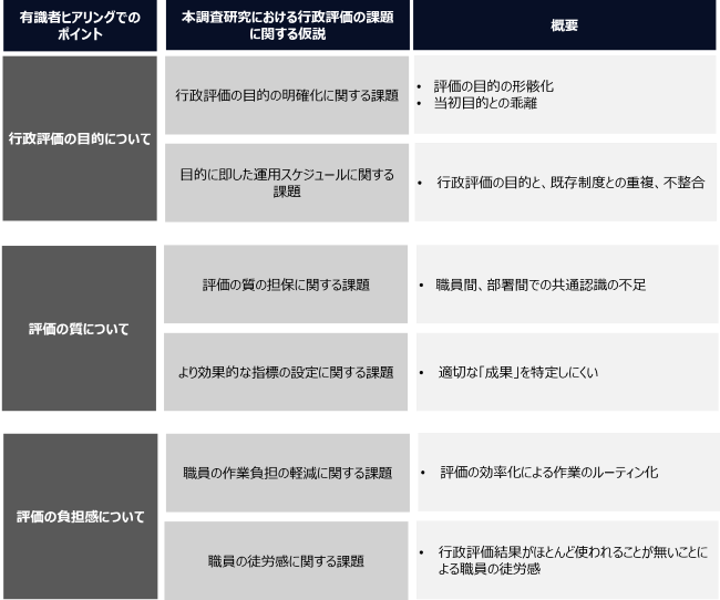 有識者ヒアリング調査結果と本調査研究における行政評価の課題に関する仮説との対応関係