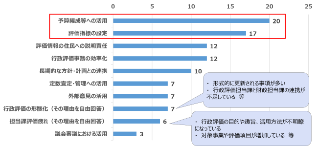 行政評価の課題