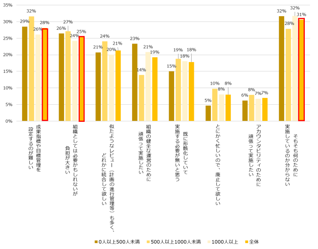 行政評価への率直な気持ち