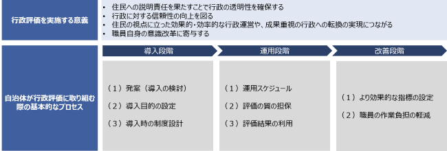 •行政評価を実施する意義と、自治体が行政評価に取り組む際の基本的なプロセス