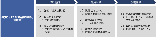 想定される課題とその対応策