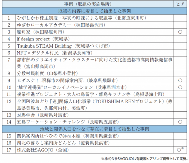 調査対象事例一覧