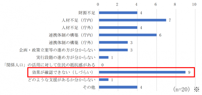 課題と感じている（感じていた）こと（複数回答）