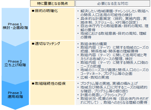 関係人口施策の推進プロセス