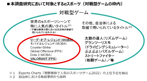 本調査研究において対象とするeスポーツ