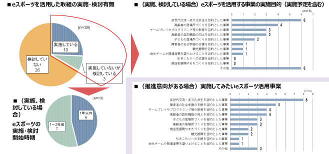 eスポーツを活用した取組の実施・検討有無