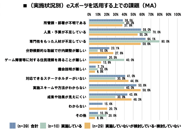 eスポーツを活用する上での課題